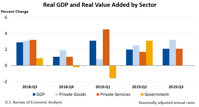 BEA Graphic on Real GDP and Real Value Added by Sector 