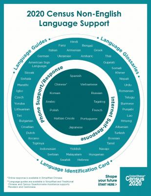 U.S. Census Bureau Graphic on 2020 Census Non-English Language Support