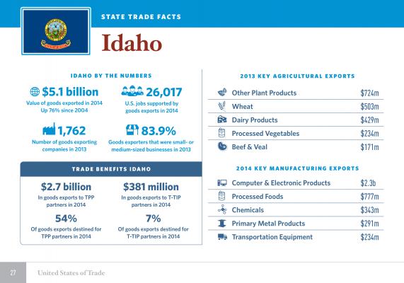 United States of Trade Idaho