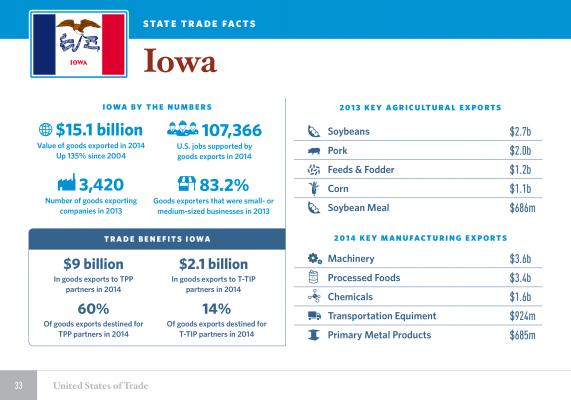 United States of Trade Iowa