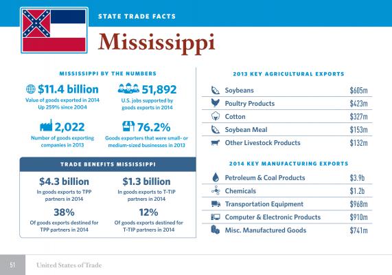 United States of Trade Mississippi