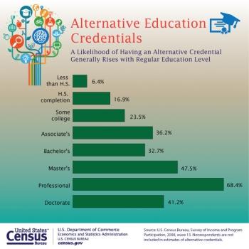U.S. Census Bureau Releases First-Ever Report on Measuring Alternative Educational Credentials
