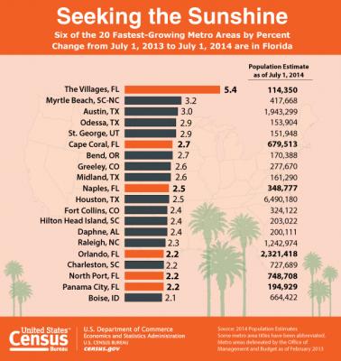 New Census Bureau Population Estimates Reveal Fasting Growing U.S. Cities and Counties
