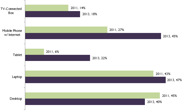 Devices Used to Access the Internet; Percent of Americans Ages 3+, 2011 - 2013