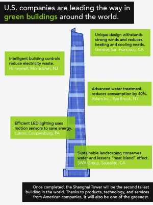 See how U.S. companies made the Shanghai Tower a shining example of green building