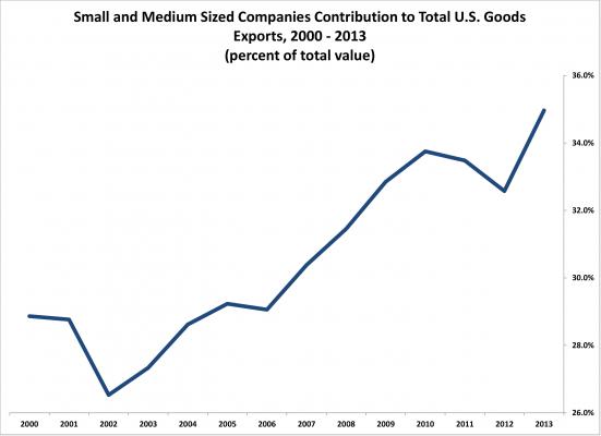 SME contributions to goods export value