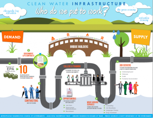 Metropolitan Washington Council of Governments (COG) Graphic on Clean Water Infrastructure