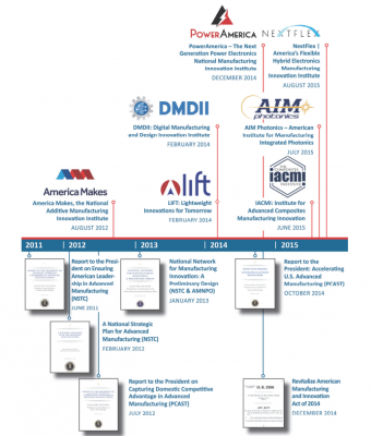 Timeline for the Creation of the National Network for Manufacturing Innovation (NNMI) Program
