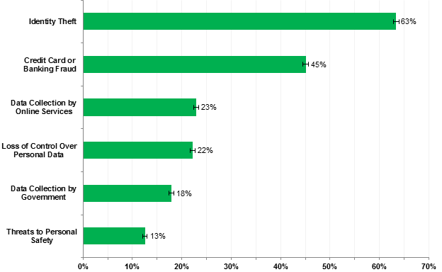 Graphic on Major Concerns Related to Online Privacy and Security Risks,  Percent of Households with Internet Users, 2015