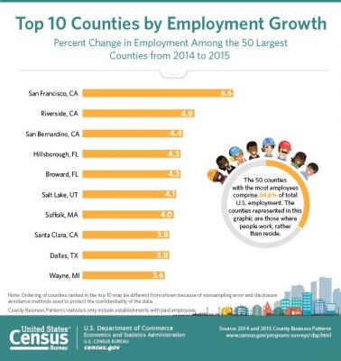 Infographic on the Top 10 Counties by Employment Growth from 2014 to 2015
