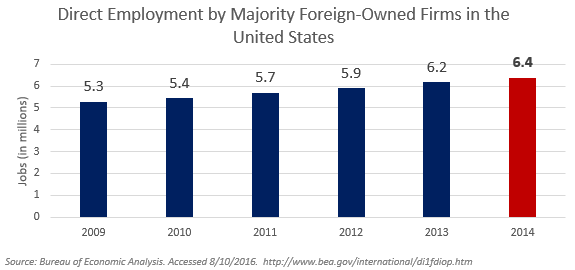 Graphic on Direct Employment by Majority Foreign-Owned Firms in the United States.