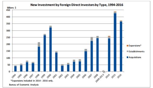 BEA Graph on New Foreign Direct Investment in the United States, 2014 – 2016