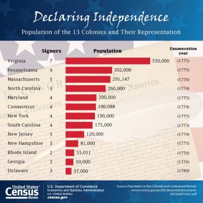 U.S. Census Bureau Graphic: Population of the 13 Colonies and their Representation