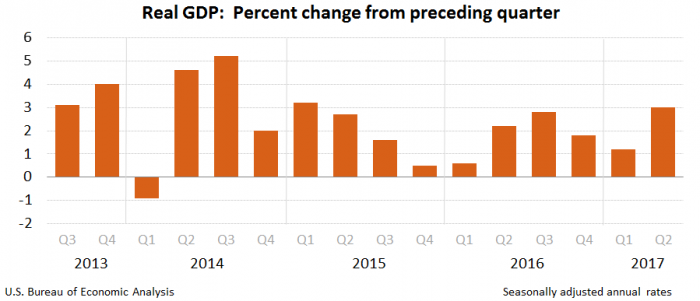 BEA graphic on Real GDP: Percent change from preceding quarter