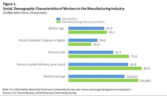 U.S. Census Bureau Graphic on Social, Demographic Characteristics of Workers in the Manufacturing Industry
