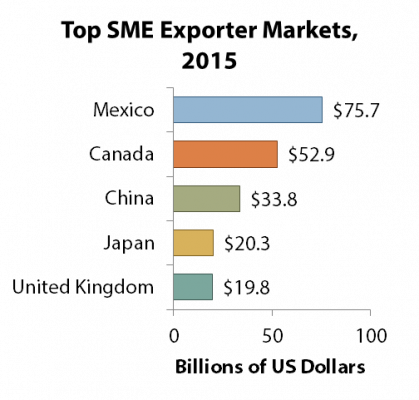 Top Export Markets for Small and Medium-Sized Enterprises (SMEs) in 2015