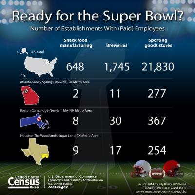 U.S. Census Bureau Graphic for Super Bowl 51
