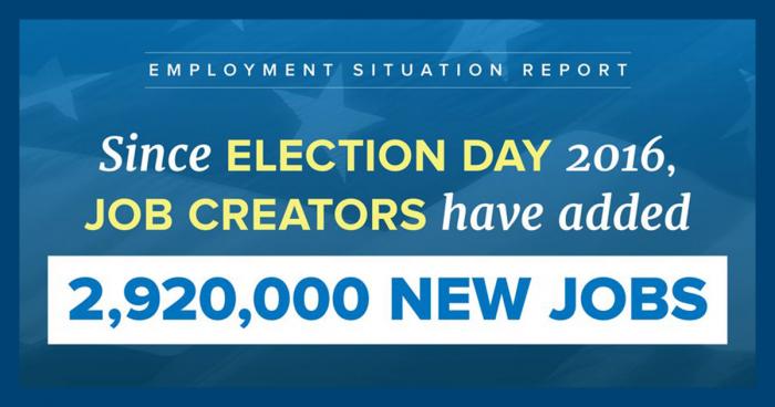 February 2018 Employment Situation Report - Since Election Day 2016, job creators have added 2,920,000 new jobs