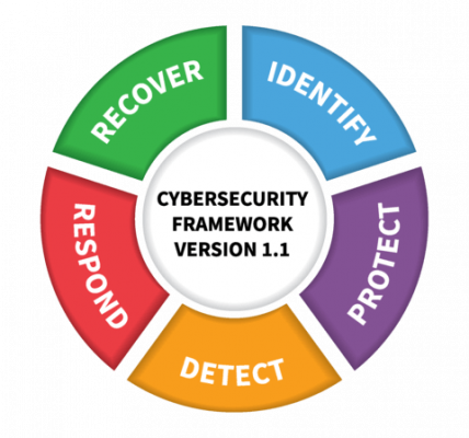 Graphic on NIST Cybersecurity Framework Version 1.1