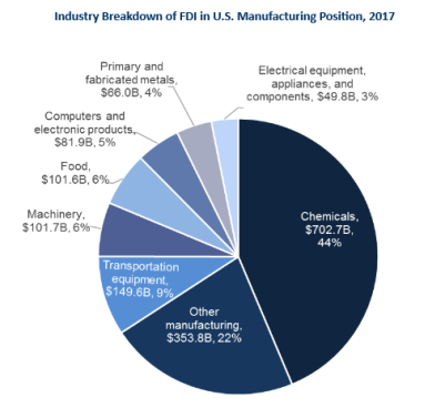 Pie Chart on Industry Breakdown of Foreign Direct Investment (FDI) in U.S. Manufacturing Position, 2017. 