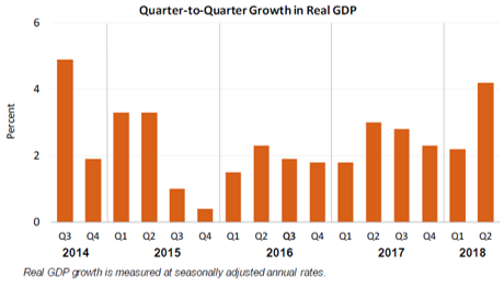 Graphic on Quarter-to-Quarter Growth in Real GDP