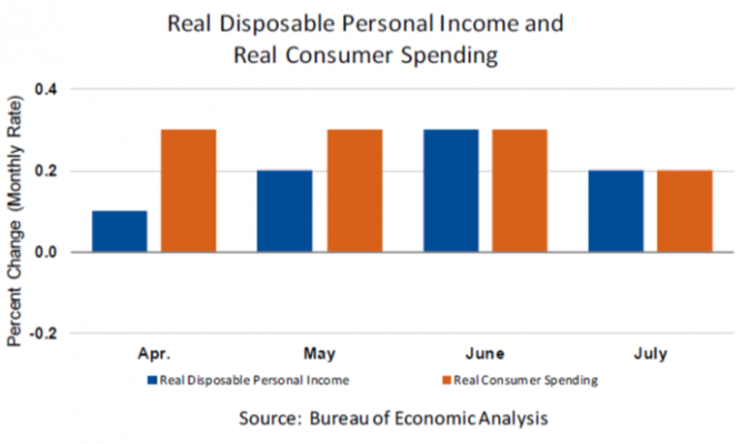 BEA Graphic on Real Disposable Income and Real Consumer Spending.