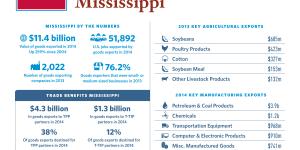 United States of Trade Mississippi