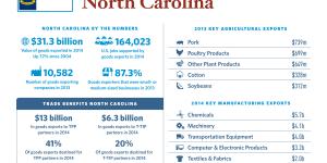 The United States of Trade North Carolina