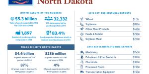 The United States of Trade North Dakota
