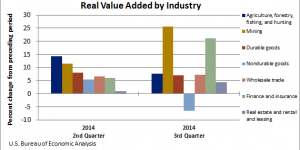 BEA’s Statistics on How Industries Perform Each Quarter Provide Insight into U.S.’ Economic Recovery