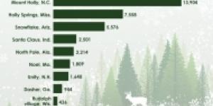 U.S. Census Bureau Releases Key Statistics in Honor the Holiday Season