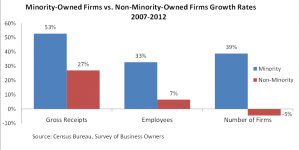 Chart on Growth of Minority-Owned Firms vs Non-Minority-Owned Firms from 2007 - 2012