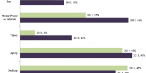 Devices Used to Access the Internet; Percent of Americans Ages 3+, 2011 - 2013