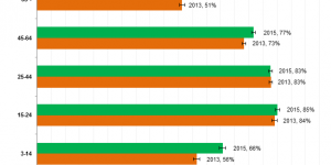 Internet Use by Age Group, Percent of Americans, 2013 - 2015