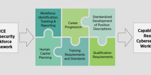 The NICE Cybersecurity Workforce Framework provides building blocks for a trained workforce. Credit: Natasha Hanacek/NIST