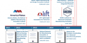 Timeline for the Creation of the National Network for Manufacturing Innovation (NNMI) Program