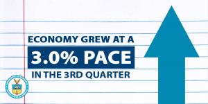 The U.S. Economy Grew At A 3.0% Pace In The 3rd Quarter