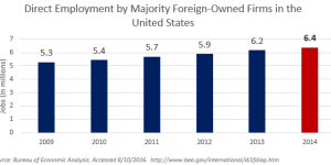 Graphic on Direct Employment by Majority Foreign-Owned Firms in the United States.
