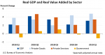 BEA Graphic on Real GDP and Real Value Added by Sector