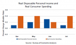 BEA Graphic on Real Disposable Personal Income and Real Consumer Spending