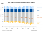 BEA Graphic on Quarterly U.S. Current Account and Component Balances