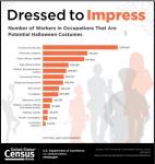U.S. Census Bureau Graphic on Number of Workers in Occupations That Could Be Potential Halloween Costumes